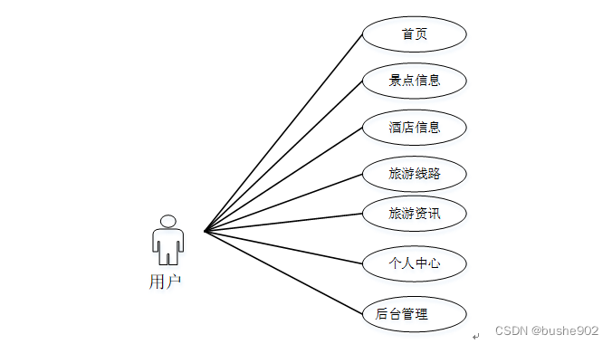 购票信息管理,酒店信息管理,酒店预订管理,旅游线路管理,系统管理