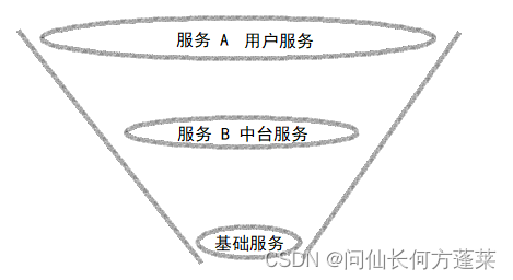 微服务架构 | 超时管理