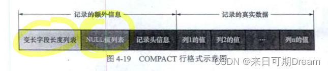 COMPACT行格式示意图