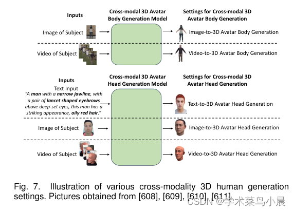 人工智能生成内容AIGC：AIGC for Various Data Modalities: A Survey