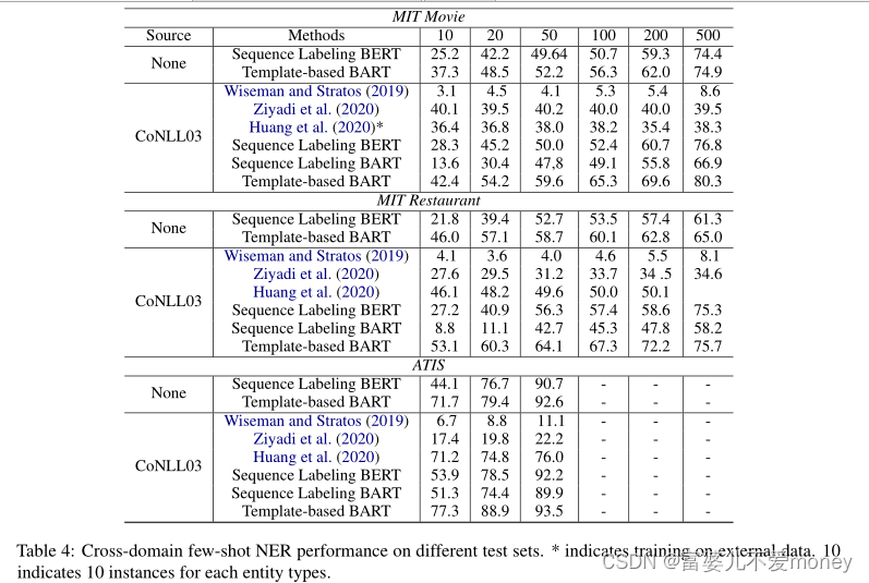 论文笔记：Template-Based Named Entity Recognition Using BART