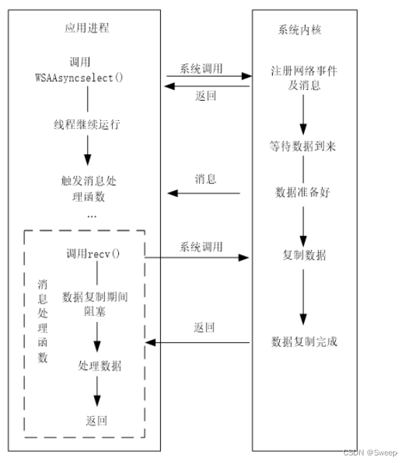 网络程序设计——异步选择模型（基于消息的选择、基于事件的选择）