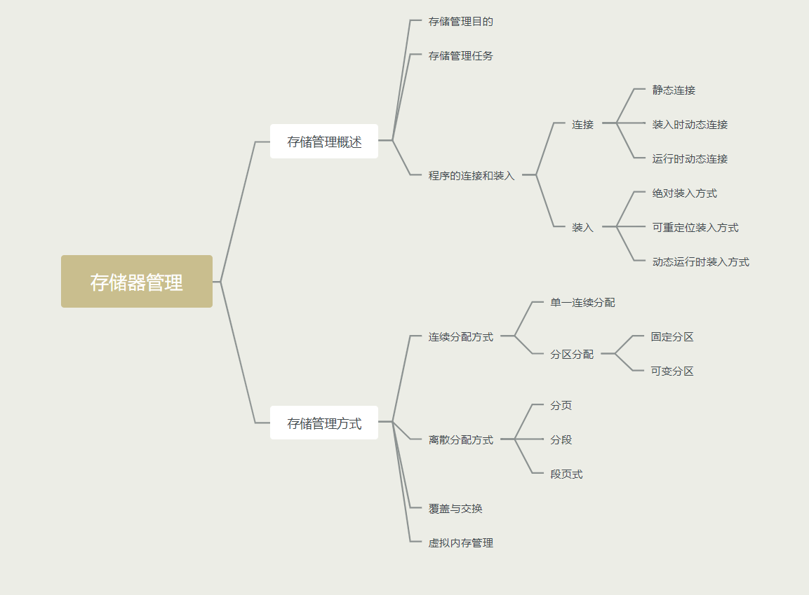 首先先上一张思维导图,接下来的内容根据思维导图来进行存储器管理
