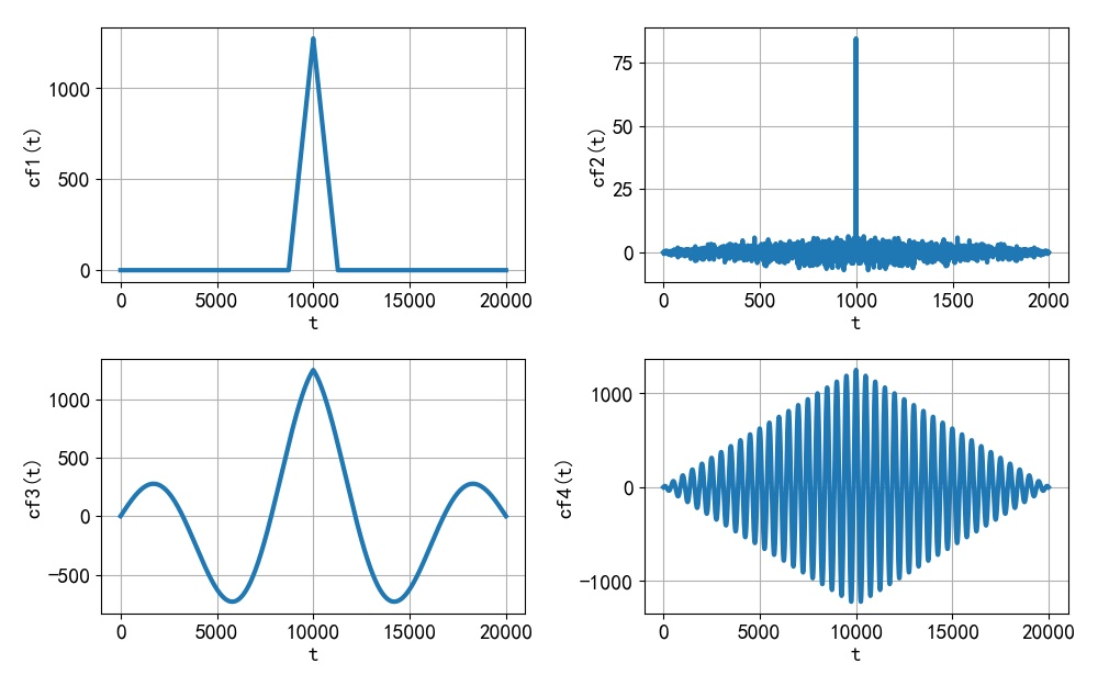 ▲ 图2.3.1 四个信号的自相关波形