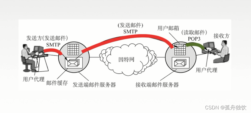 [外链图片转存失败,源站可能有防盗链机制,建议将图片保存下来直接上传(img-UOWuxIvd-1665303157617)(计算机网络.assets/image-20221009143855784.png)]