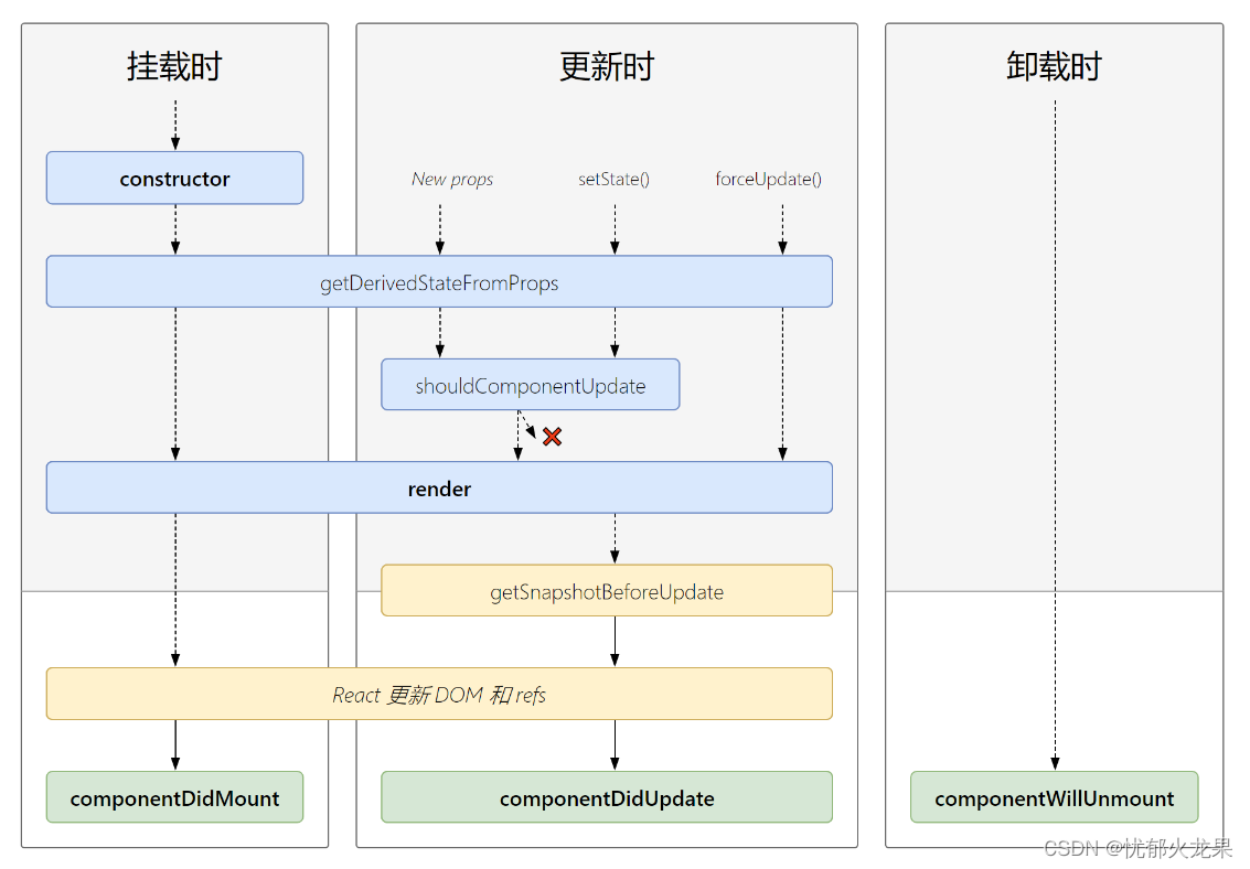 第二章React全家桶之面向组件编程