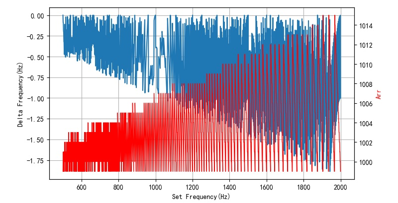 ▲ 对应的频率误差与ARR取值