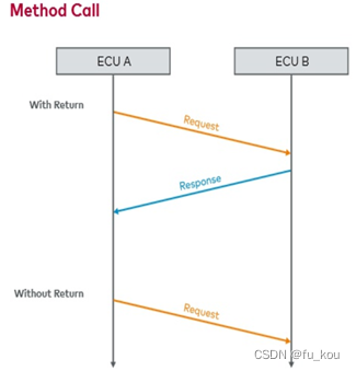 SOME/IP协议【Autosar AP必备知识】_someip and canape-CSDN博客