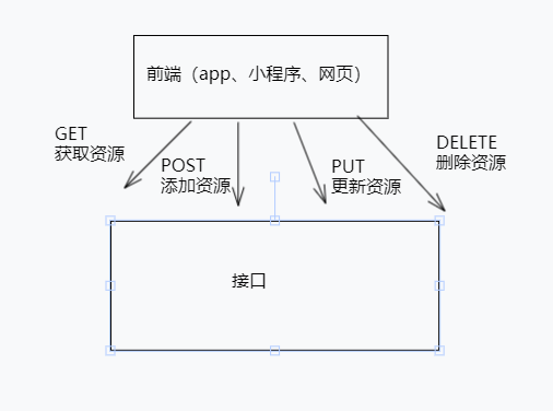 php中RESTful API使用