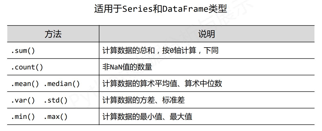 数据的特征分析及房价增幅与M2增幅的相关性案例（axis=1为横向，axis=0为纵向）