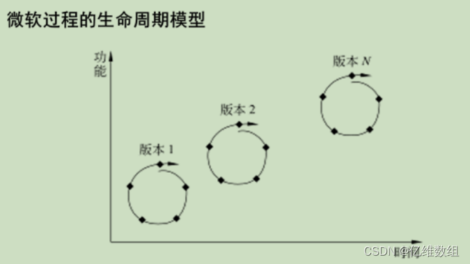 软件工程--软件过程学习笔记