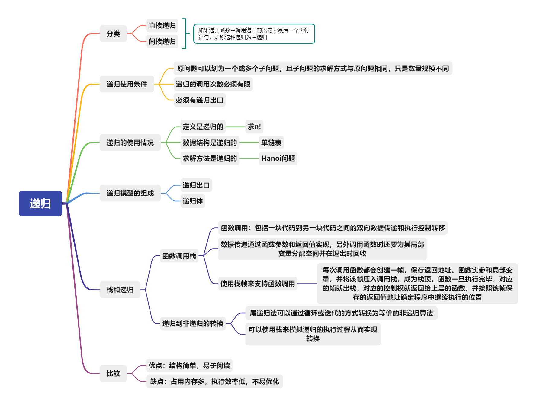 递归的基本概念