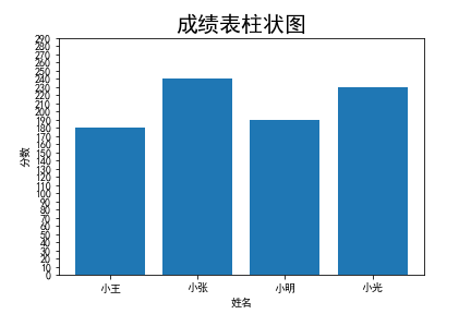 成绩柱状图_plt.bar