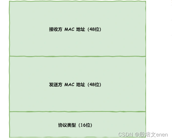 计算机网络基础 各个分层功能，当键入网址后，到网页显示，其间发生了什么,Linux 系统是如何收发网络包的？