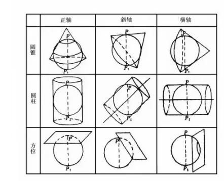 GIS中非常重要又比较难以理解的坐标系统（地球体、水准面、测量坐标系、地图投影等知识详解）