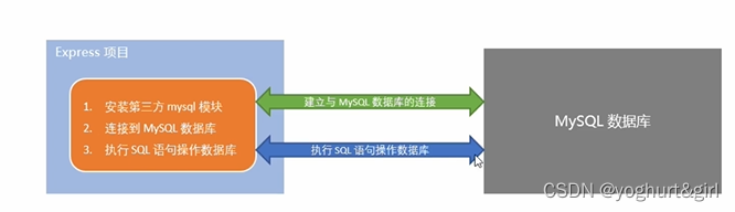 学习node之——MySQL的安装和基本使用