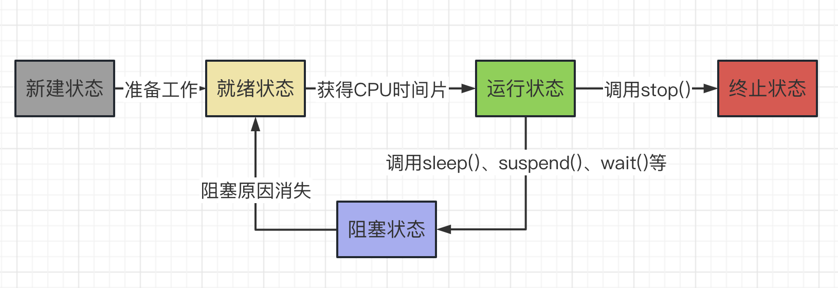 Java并发-线程与进程、线程安全、锁、阻塞队列详解，看这一篇就够了