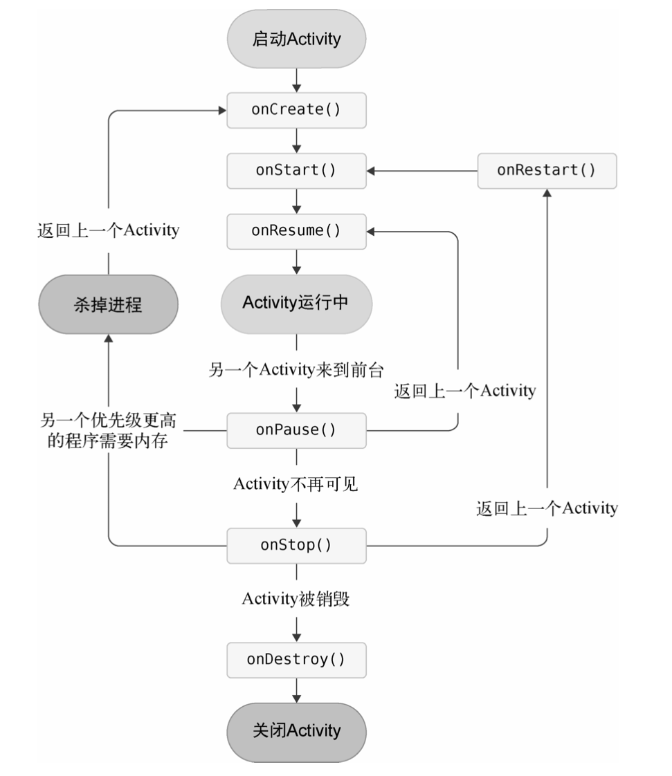 Activity（二）—— Activity的生命周期_两个activity任务栈关闭系统权限不会全部杀死吗-CSDN博客