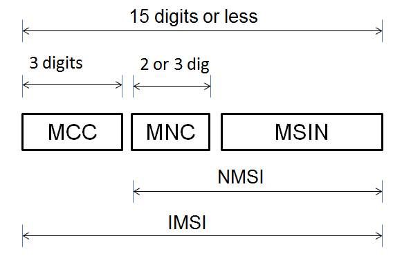 imsi组成