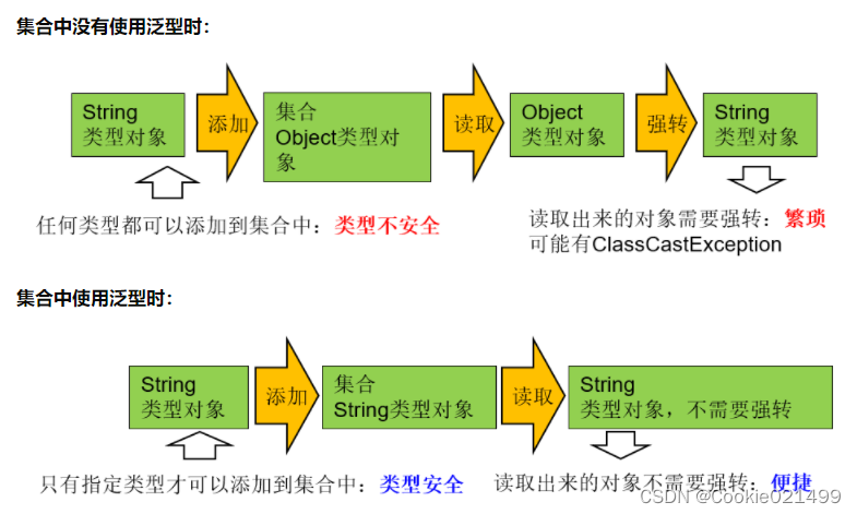 个人学习 | Java基础知识查缺补漏（异常，String、集合框架、泛型）