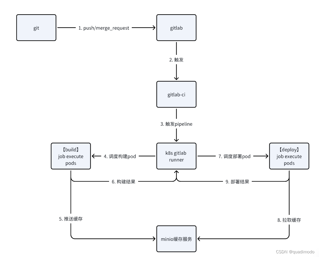 gitlab ci + k8s(kubesphere) + springcloud微服务部署及使用经验_spring cloud gitlab ...