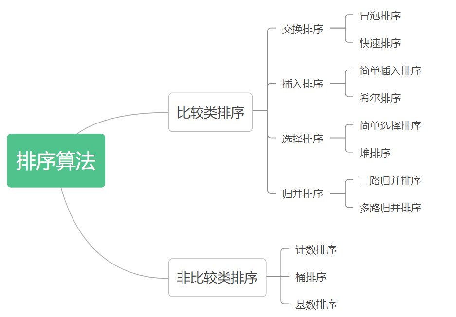 排序分类