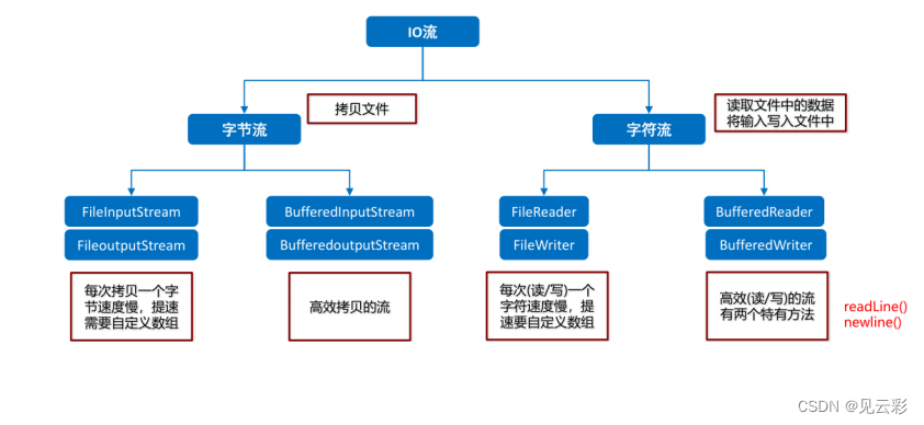 字符流用户注册案例、字符缓冲流、字符缓冲流特有功能、字符缓冲流操作文件中的数据排序案例