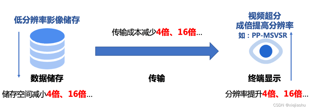 视频转云存的痛点