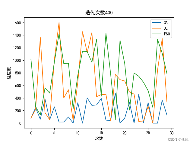 相控阵天线（四）：阵列天线波束赋形（遗传算法、粒子群算法、进化差分算法）