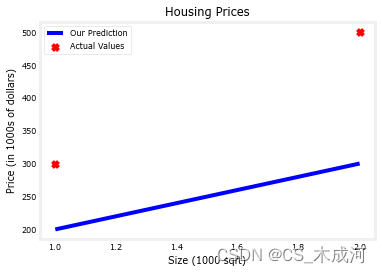 【机器学习】Linear Regression