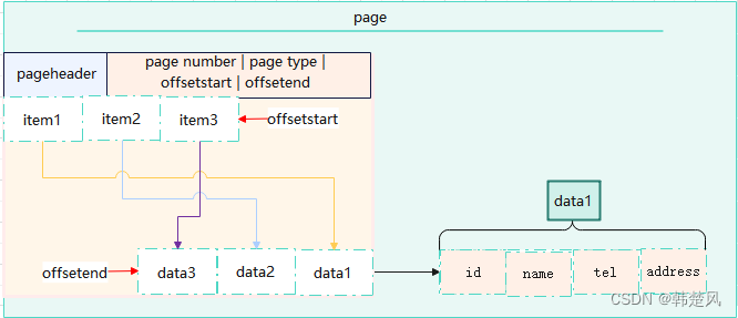 physical storage structure