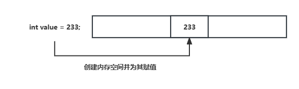 创建内存空间并为其赋值