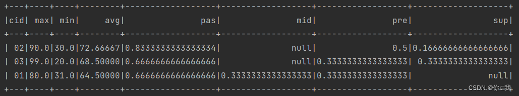 Spark 写 MySQL经典50题