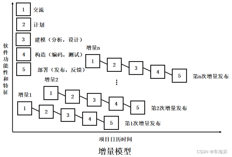 增量模型