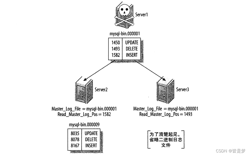 mysql（十）mysql主从复制--主库切换