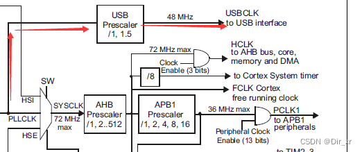 USB时钟源