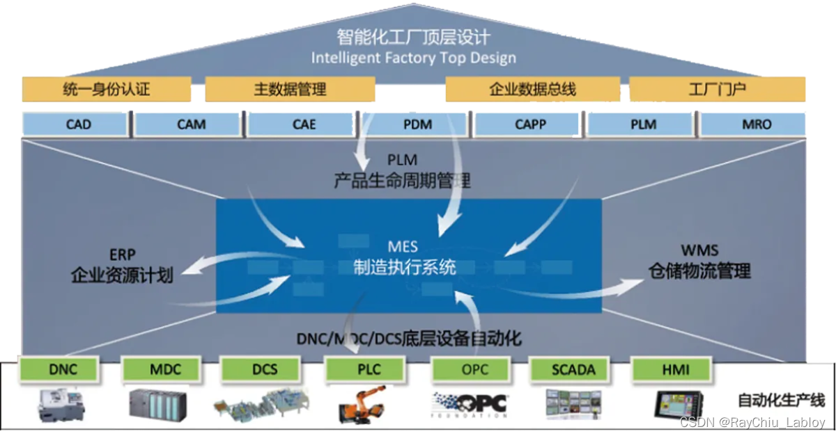 web系统开发中关于企业里各种系统分类