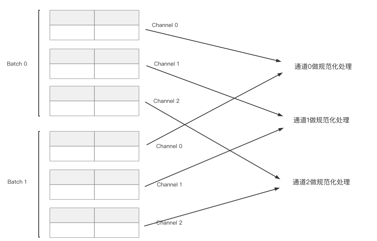 nn.BatchNorm讲解，nn.BatchNorm1d, nn.BatchNorm2d代码演示