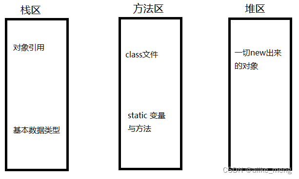 栈内存
存放基本类型的变量，
堆内存
存放所有new出来的对象和数组