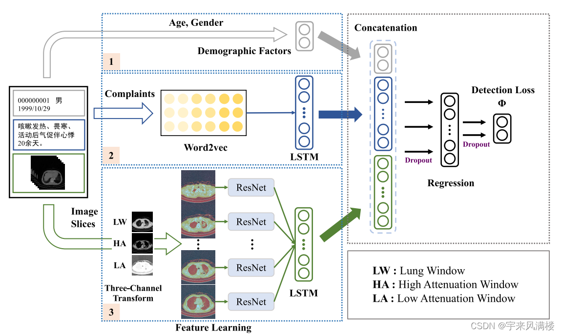 Deep Regression via Multi-Channel Multi-Modal Learning for Pneumonia Screening