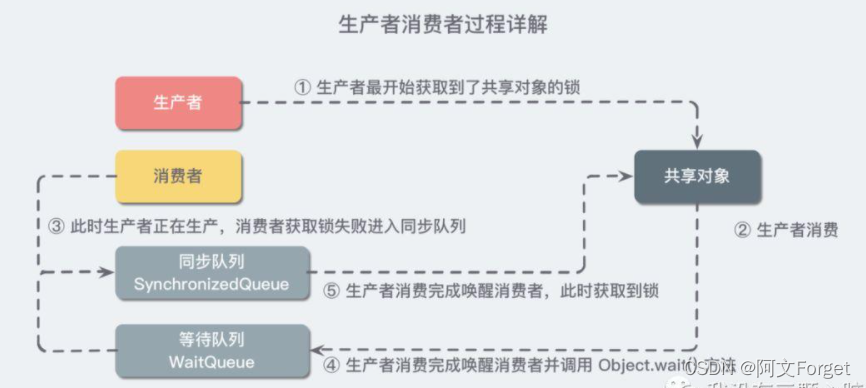 Java多线程——生产者消费者问题
