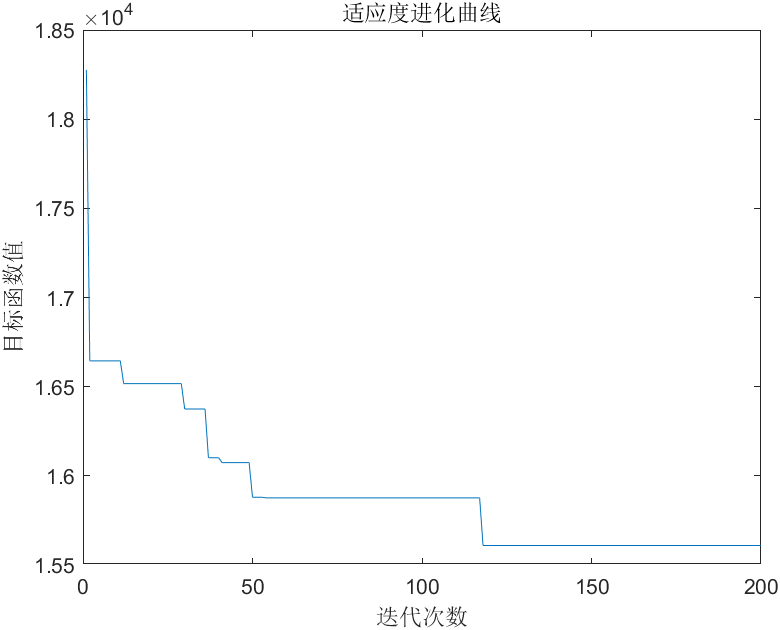 蚁群算法（Ant Colony Optimization ， ACO）