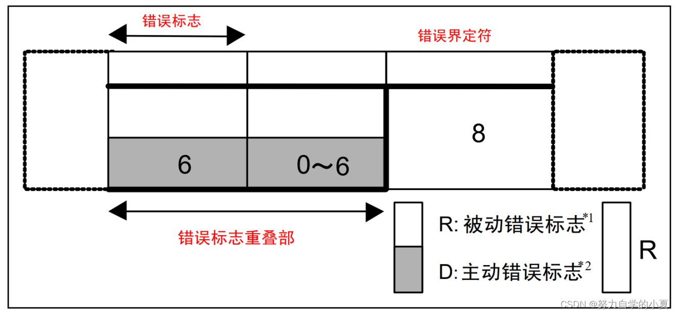 错误帧结构