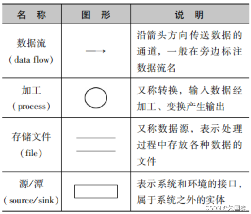 数据流图中的主要图形元素