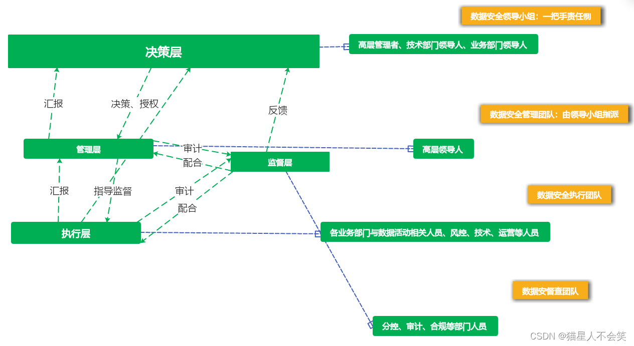 治理建设---组织架构体系