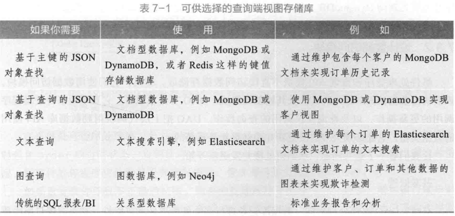 可供選擇的查詢端檢視儲存庫