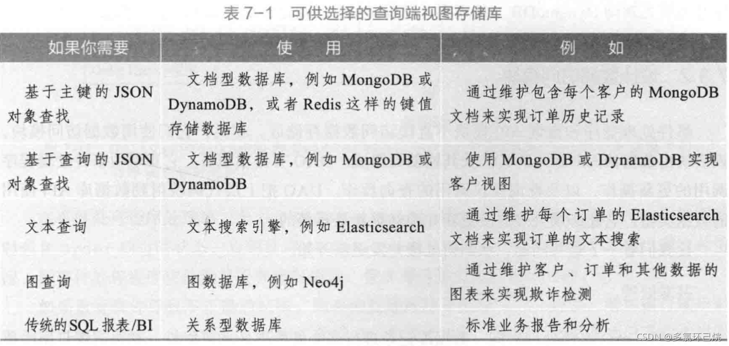 可供选择的查询端视图存储库