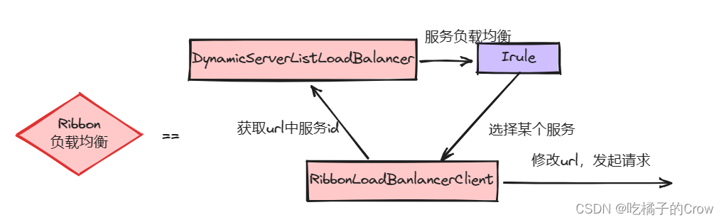 微服务-Ribbon(负载均衡)