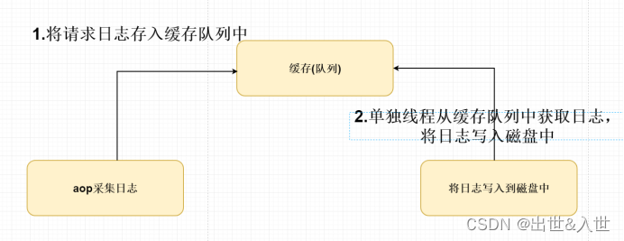 深入理解多线程底层执行原理（一）