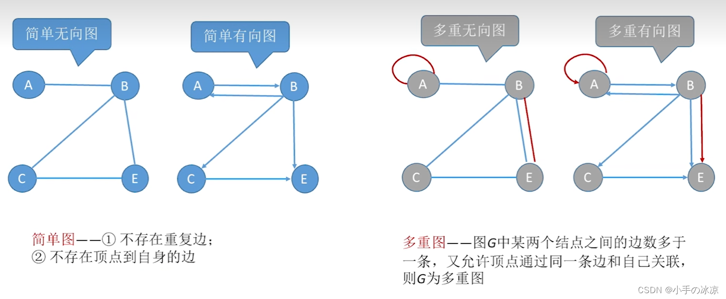 【数据结构】第六章:图_图是一种重要的逻辑结构,请说明图的应用场景-CSDN博客